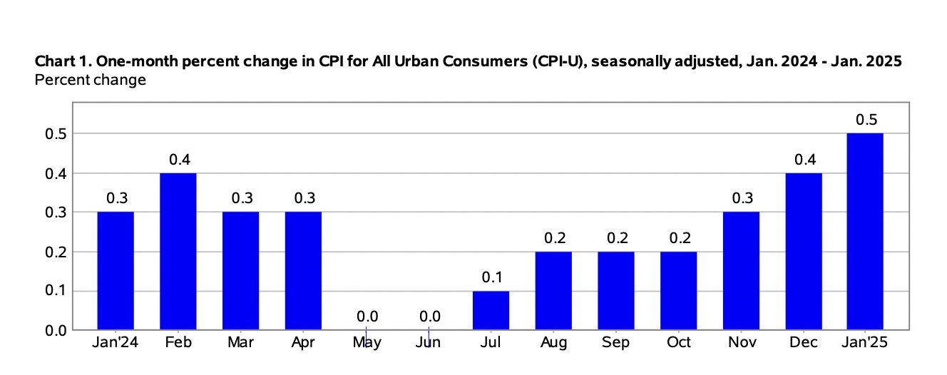 One-month percent change in CPI for all urban consumers