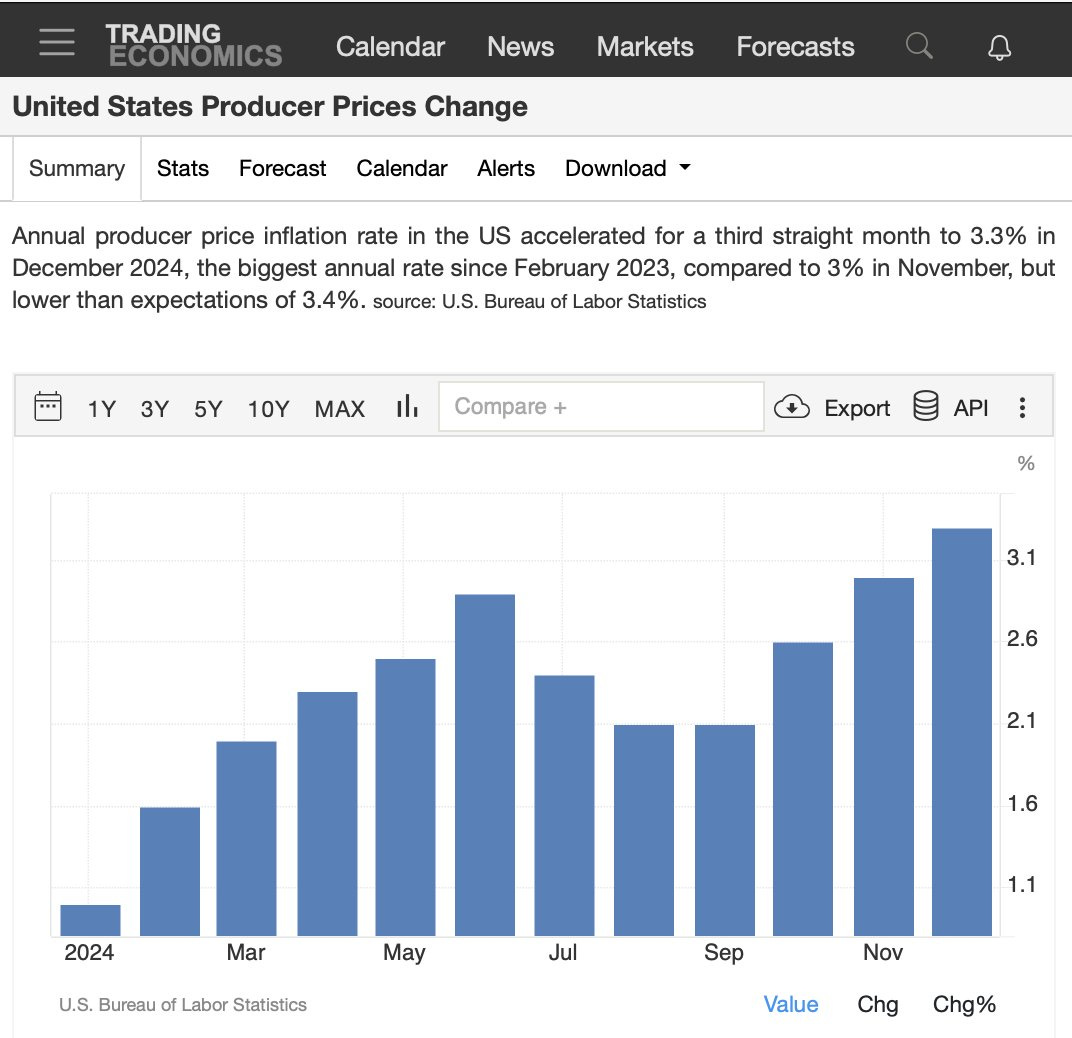 Producer price inflation (PPI) in the United States in 2024