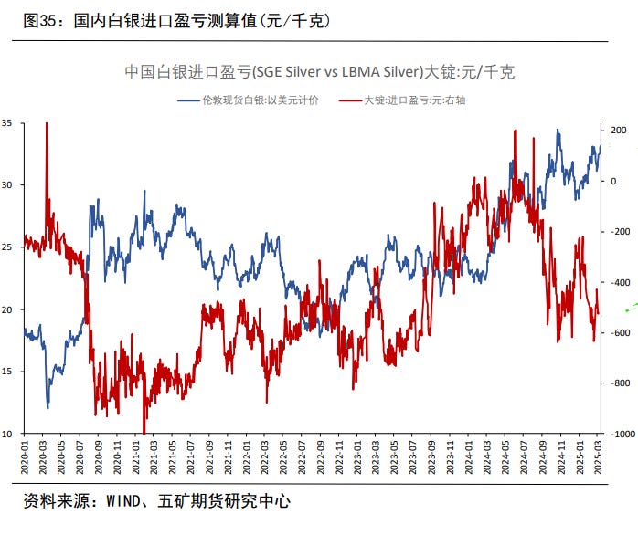 Silver import margin China