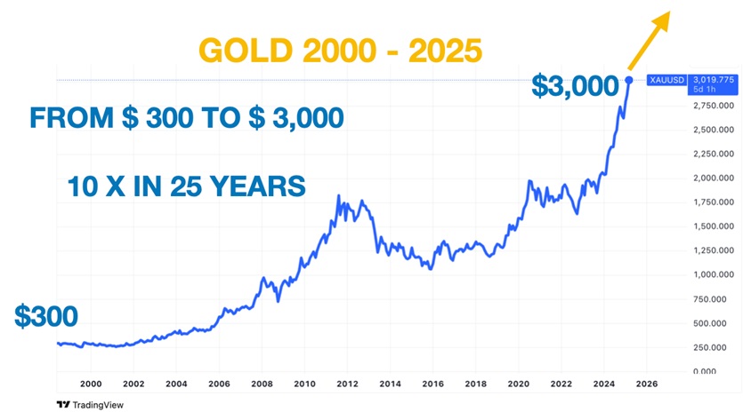 Gold price 2000-2025
