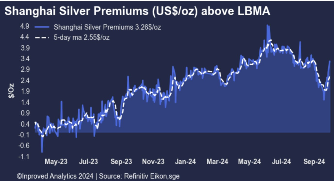 Silver premiums