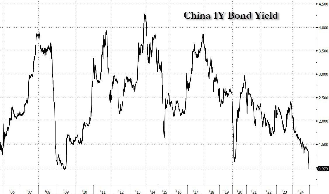 Yields on 1-year Chinese Treasury bonds