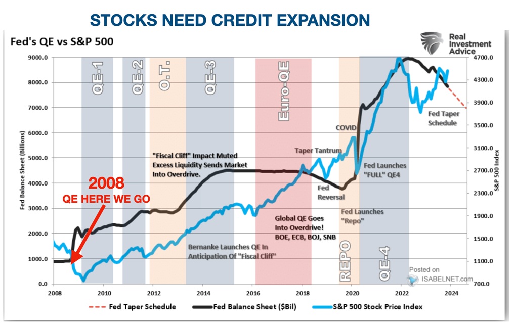 QE vs. S&P 500