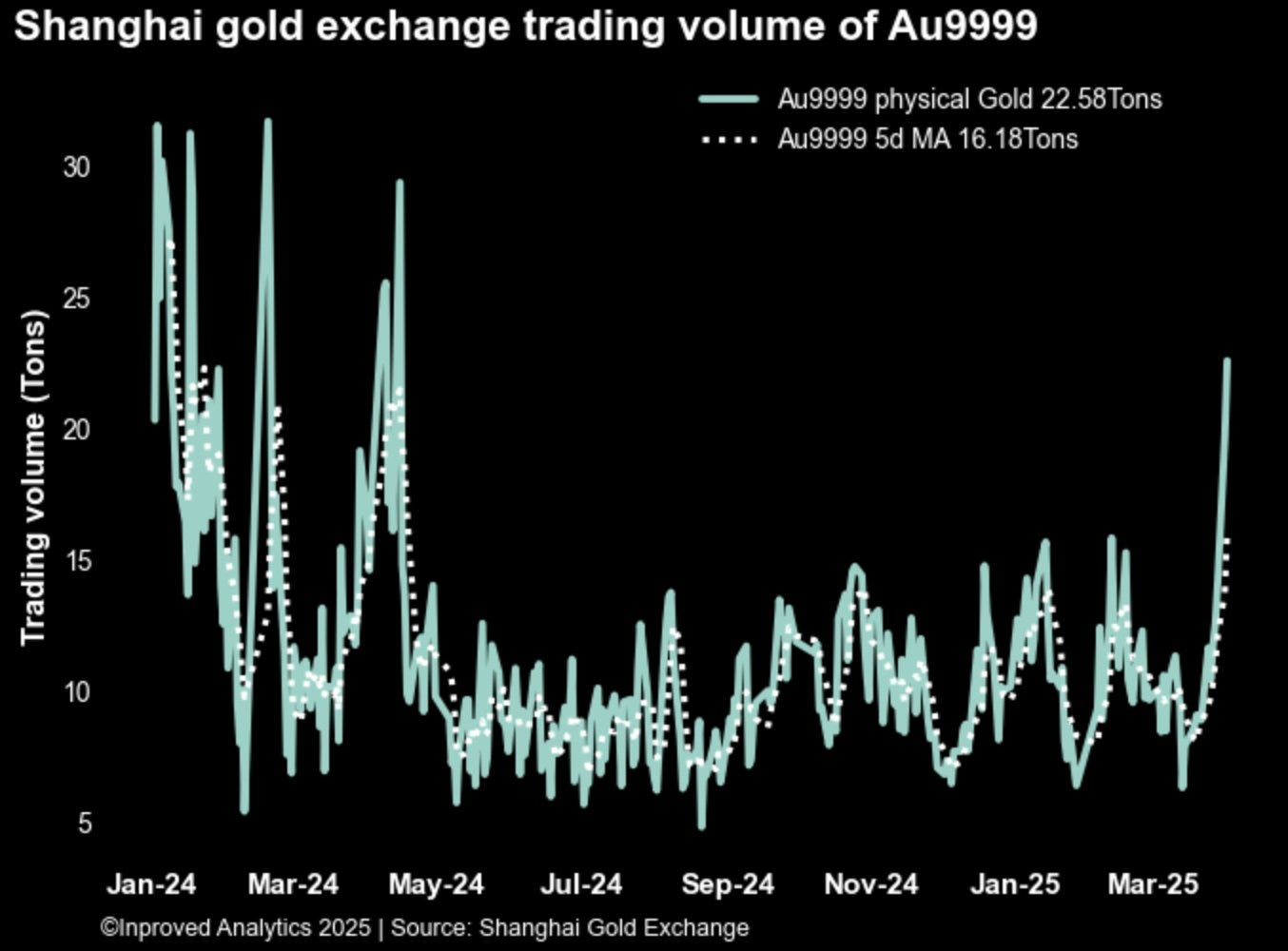 Volume of gold transactions, Shanghai Gold Exchange