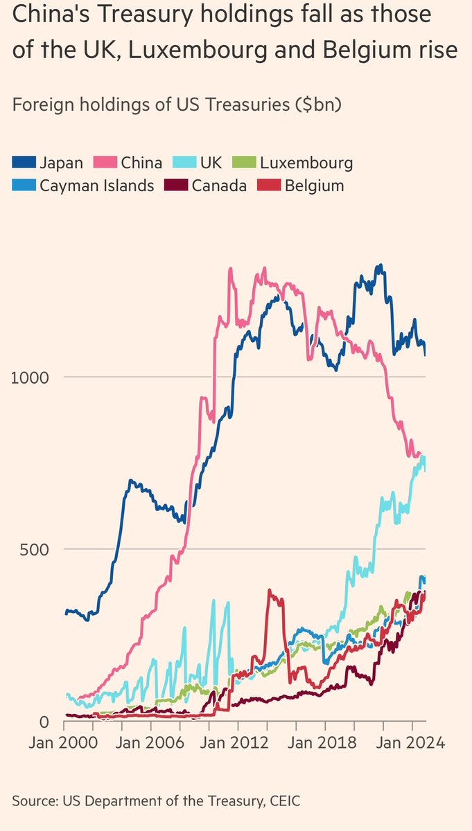La Chine réduit ses avoirs en bons du Trésor américains au profit de l'or