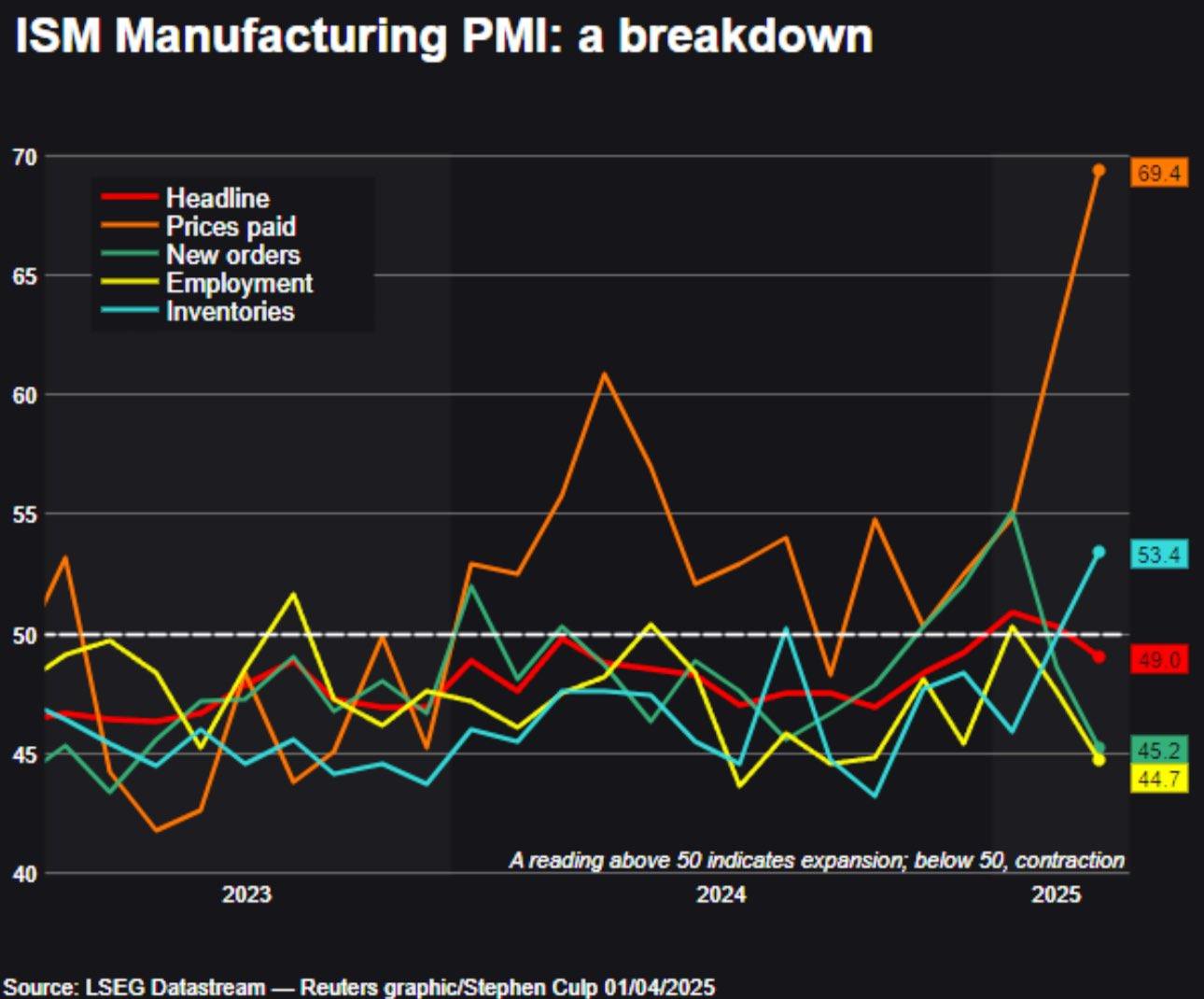 Producer prices - ISM Manufacturing PMI