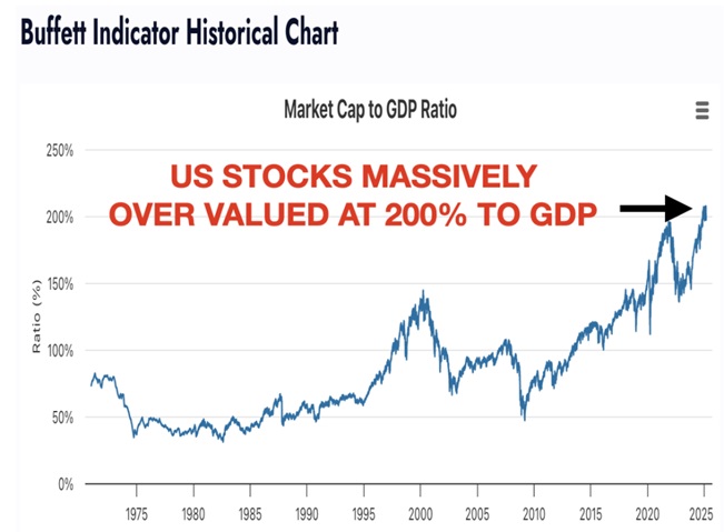 Buffet indicator: market cap/GDP ratio