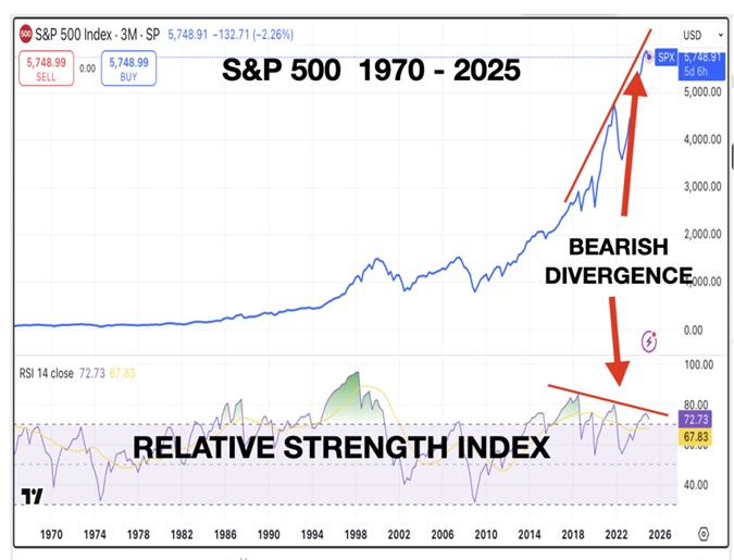 S&P 500 1970-2025 and RSI