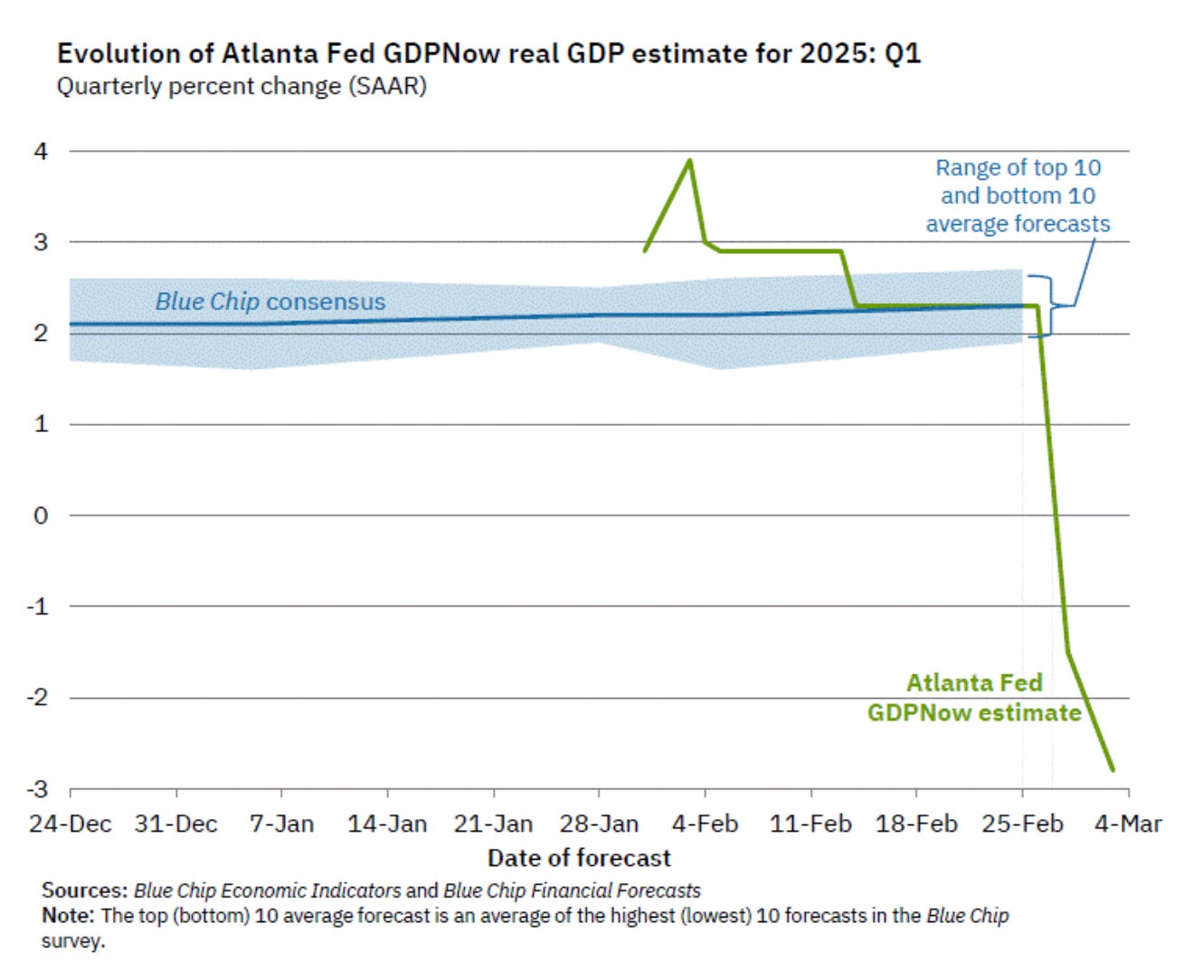 Atlanta Fed GDP