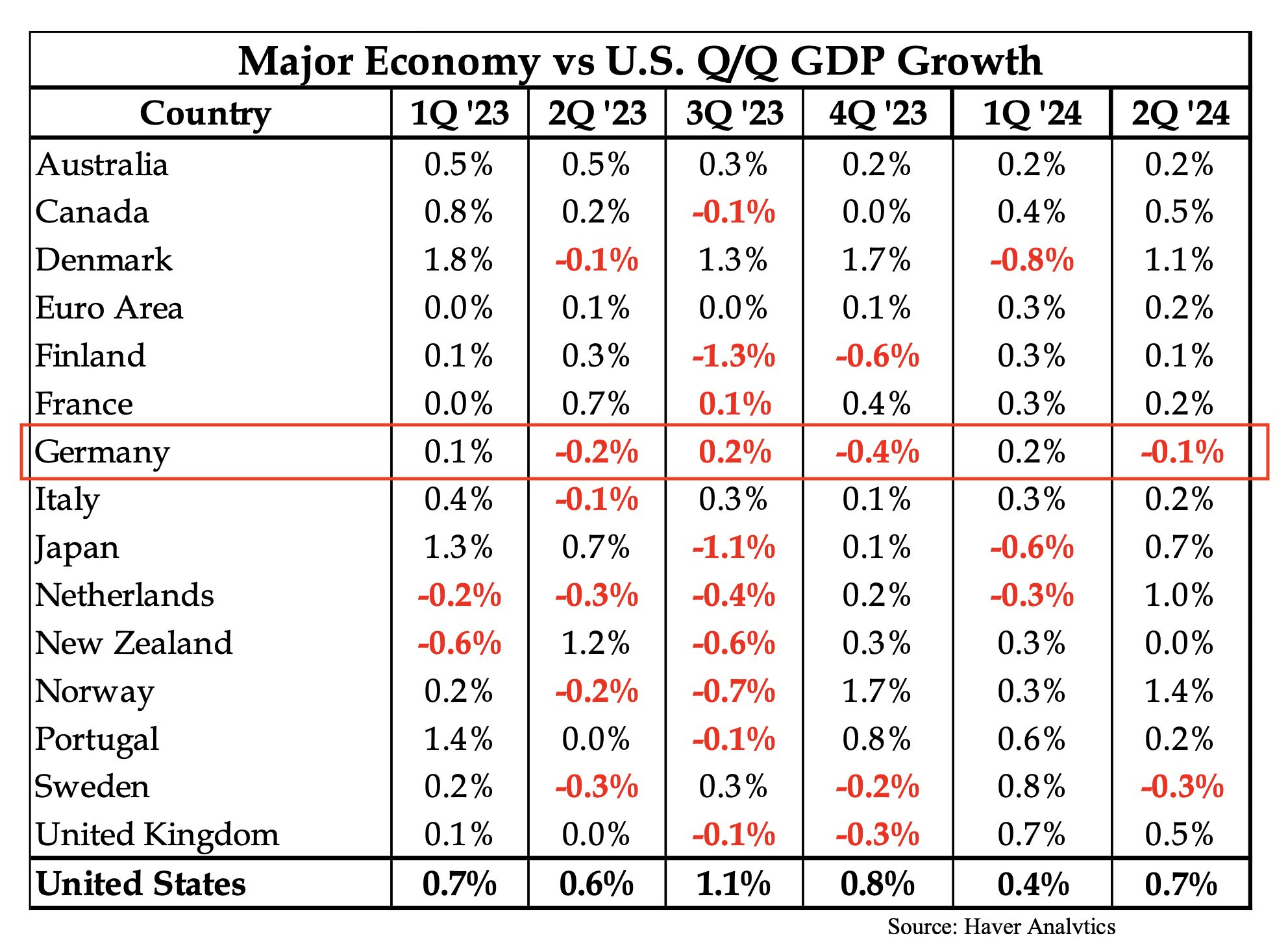 Major economy vs US