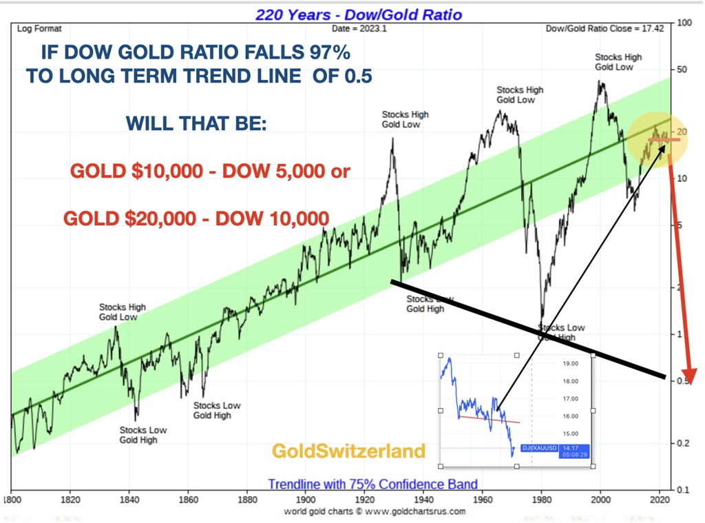 Dow Jones/Gold ratio 1800-2020