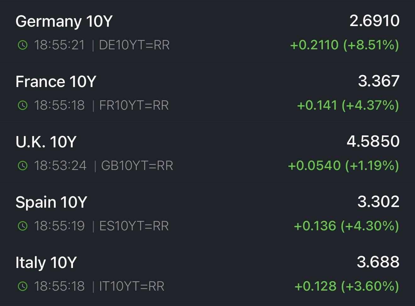 European Government Bonds Yields