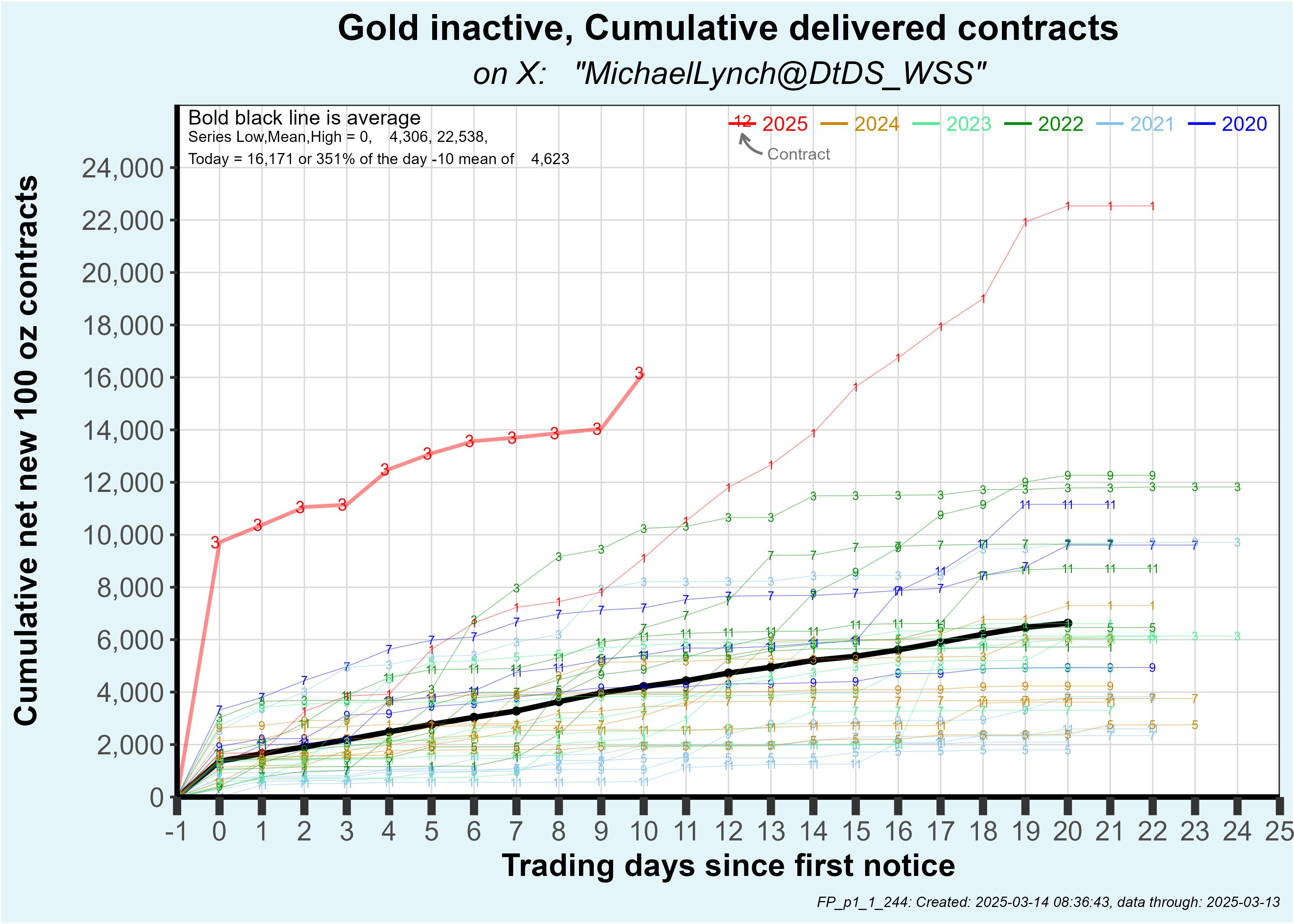 Delivered gold contracts