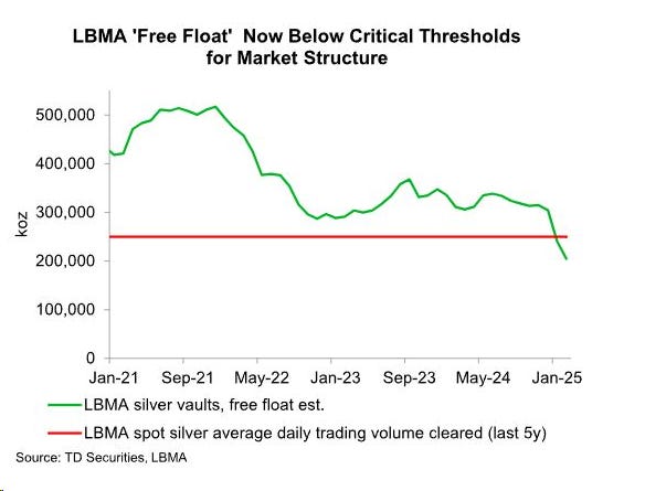 LBMA silver free float