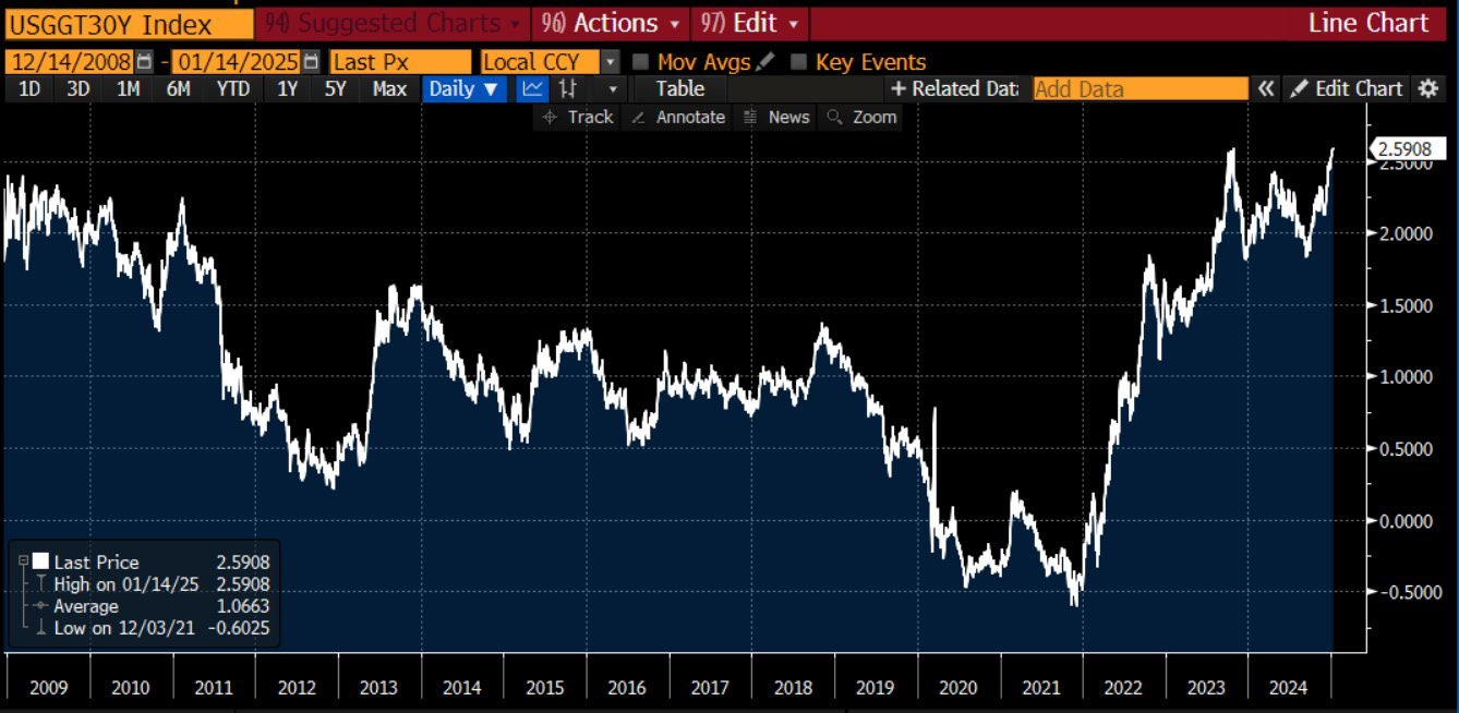 Real yields on 30-year US bonds 