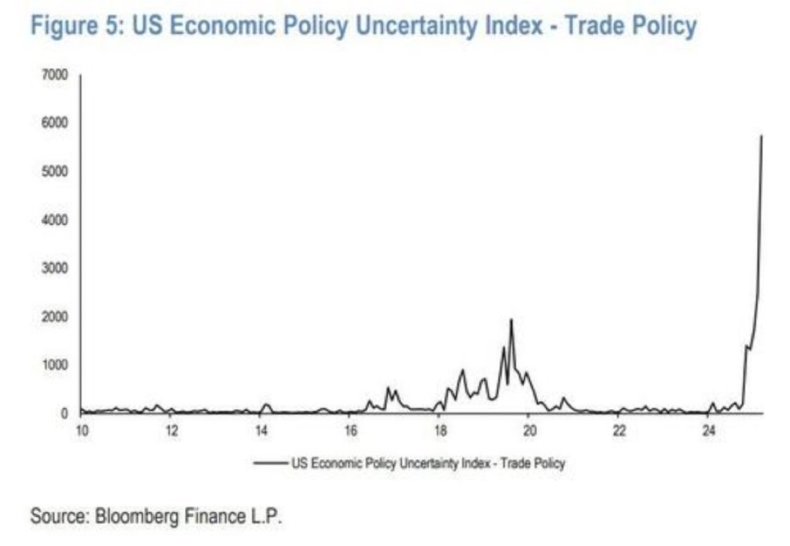 US Economic Policy Uncertainty Index - Trade Policy