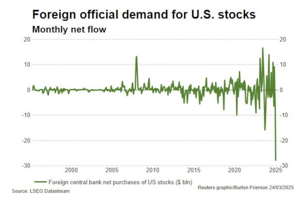 Foreign official demand for U.S. stocks