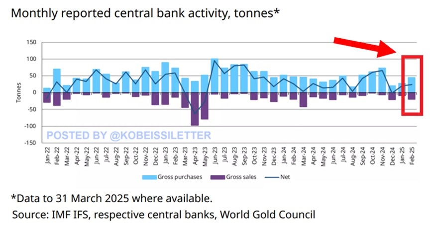 Monthly reported central bank activity