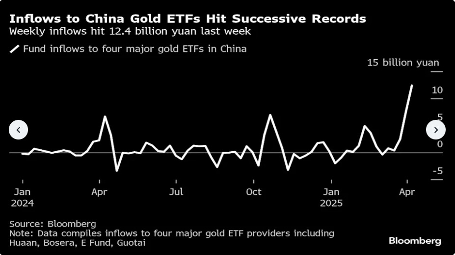 Inflows to China Gold ETFs Hit Successive Records