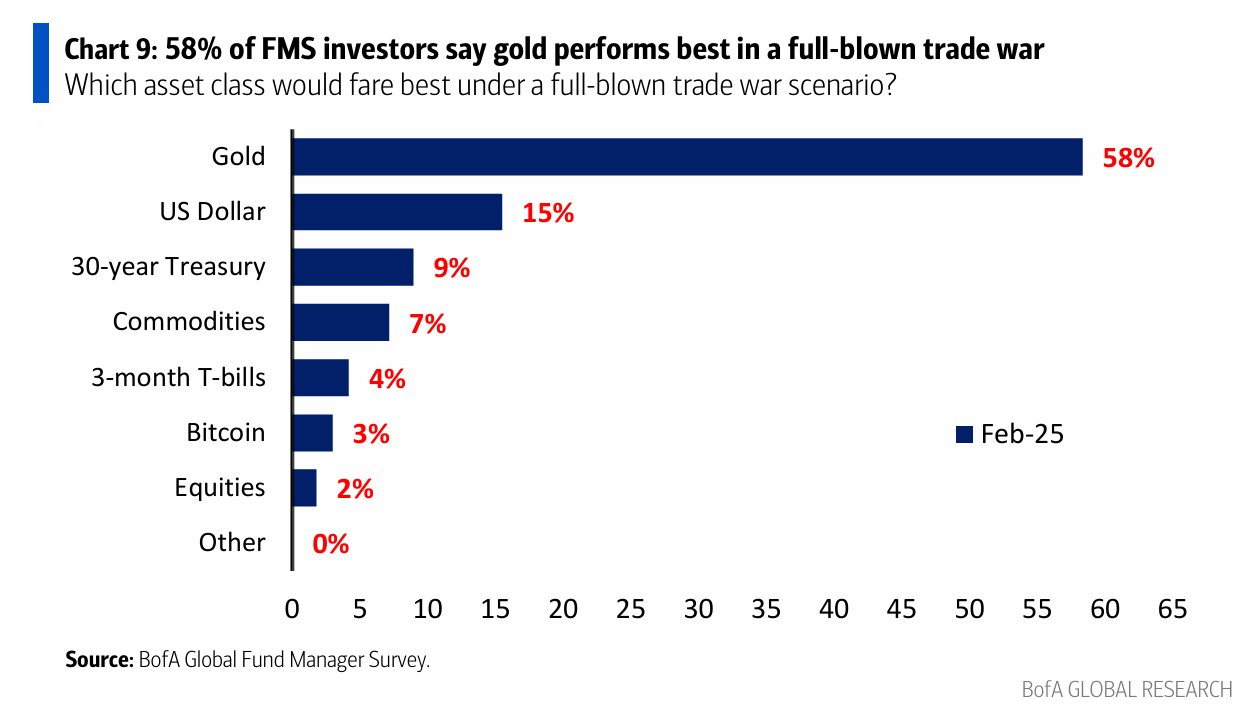 58% of fund managers said that gold performs best in times of trade war