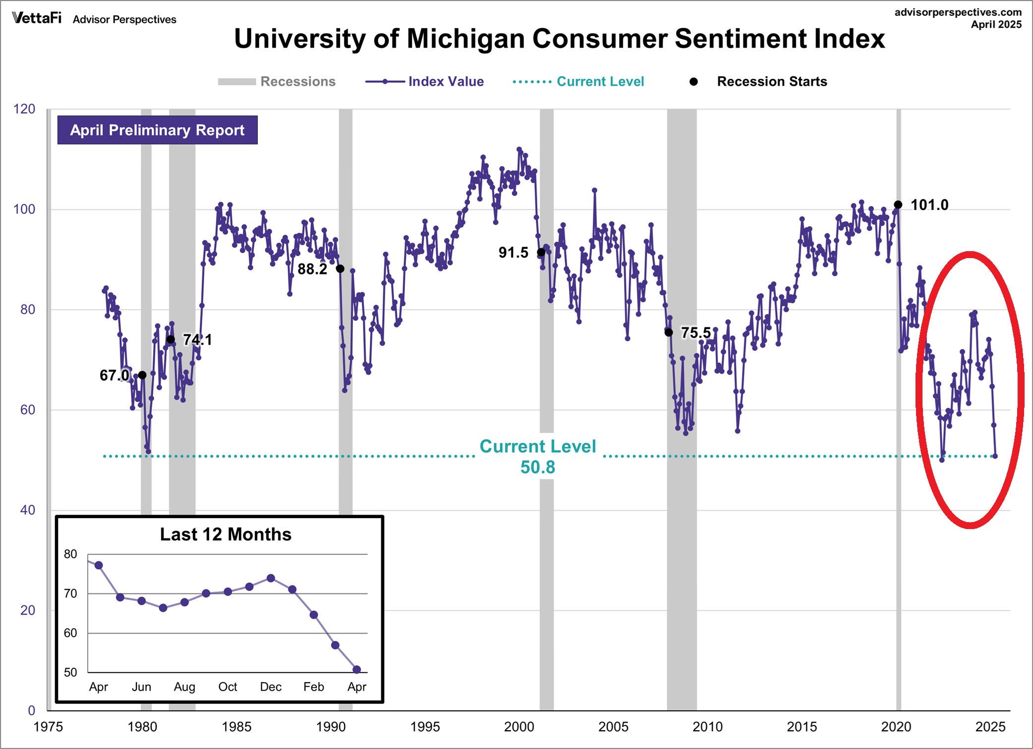 University of Michigan Consumer Sentiment Index