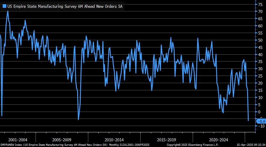 US Empire State Manufacturing Survey 6M Ahead New Orders SA