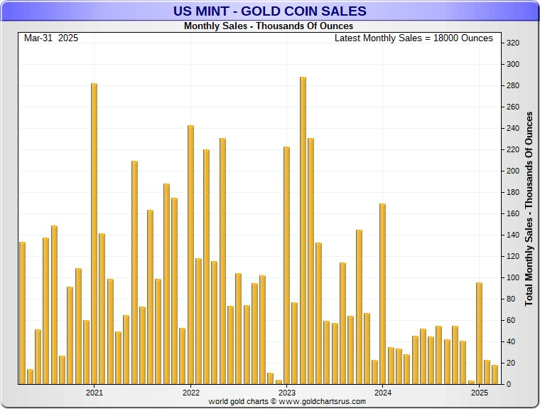 US Mint coin sales