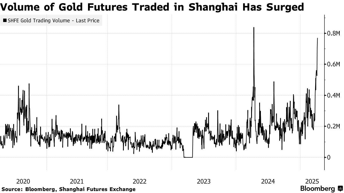 Volume of Gold Futures Traded in Shanghai Has Surged