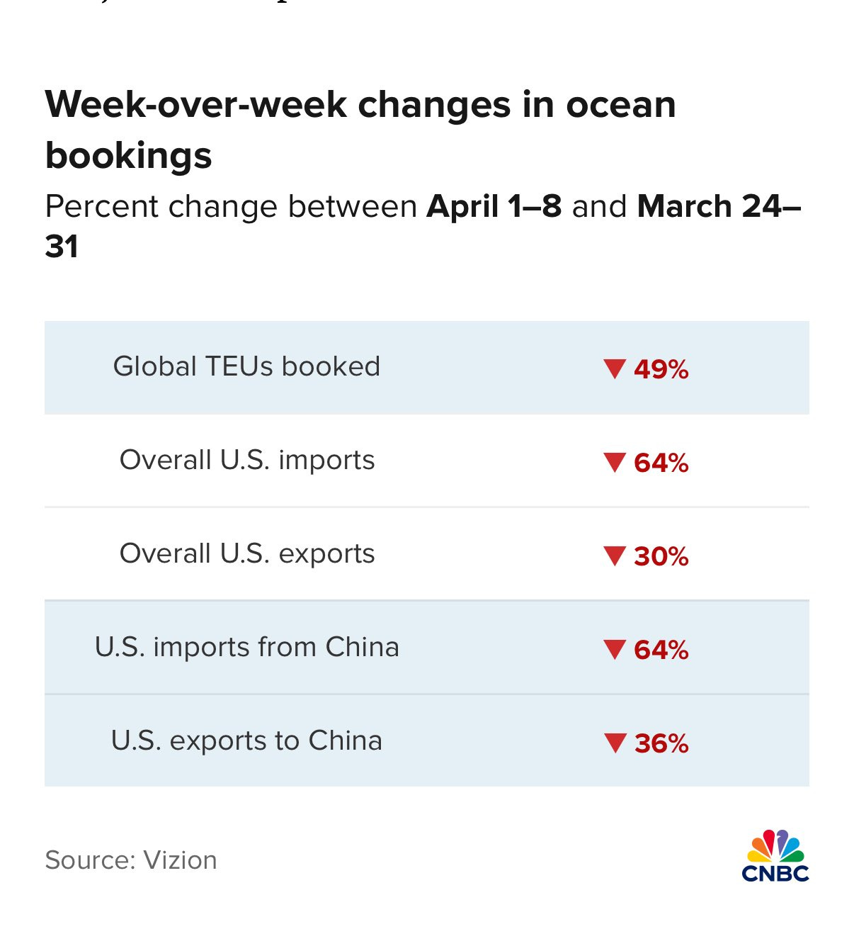 Week-over-week changes in ocean bookings