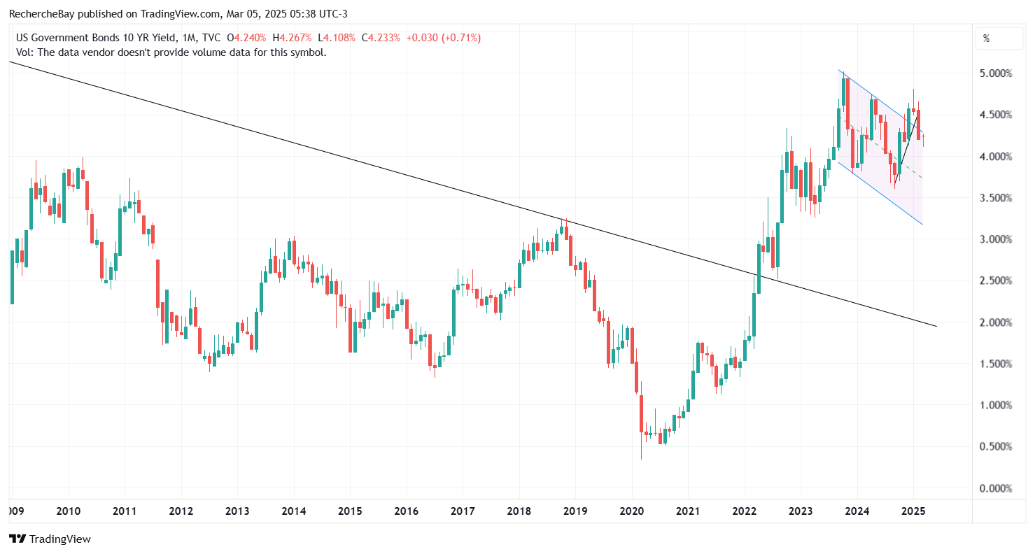 US Bonds 10 YR Yield