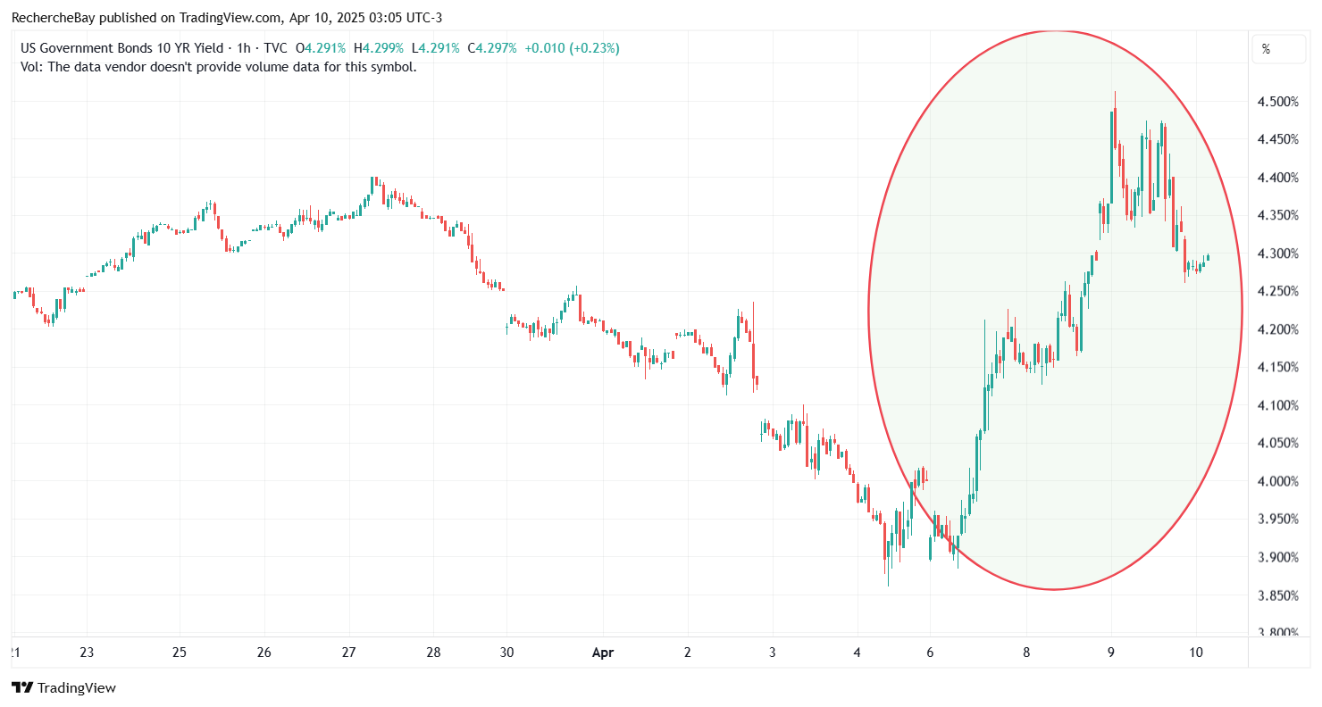US Government Bonds 10 YR Yield