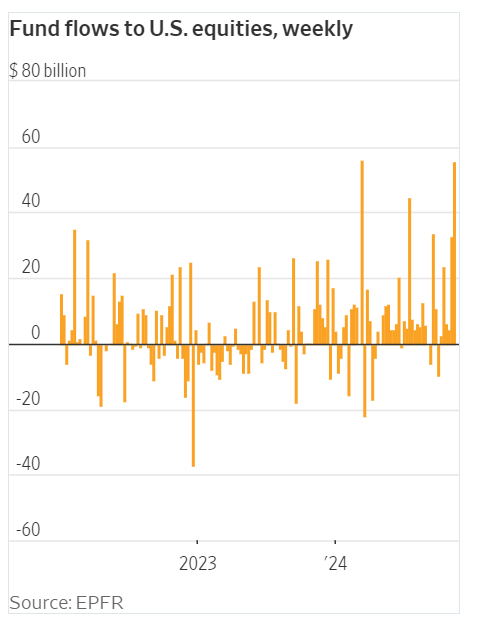 Fund flows to US equities weekly