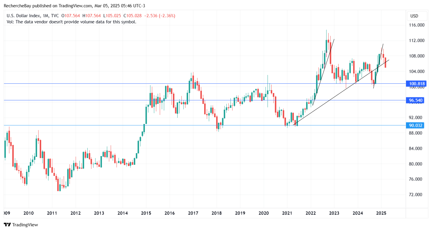 US Dollar Index