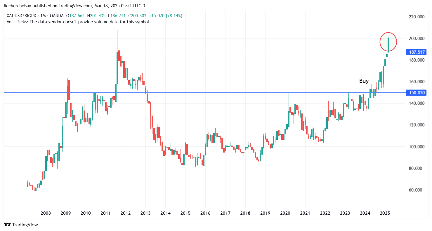 Gold price vs. performance of 60/40 portfolio 2025