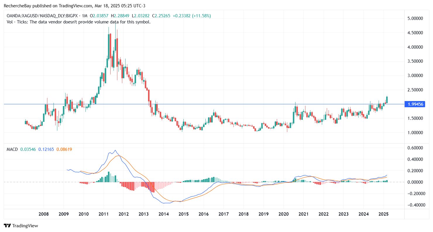 Silver price vs. performance of 60/40 portfolio