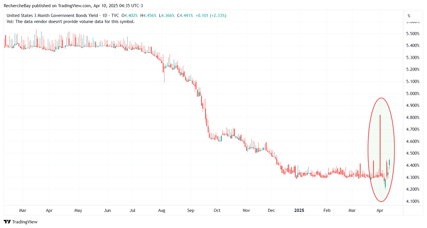 United States 3 Month Government Bonds Yield