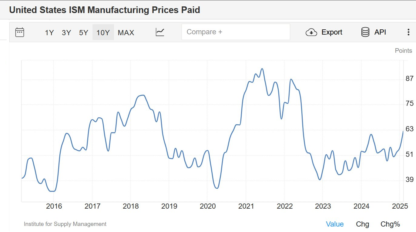 ISM Manufacturing Prices Paid