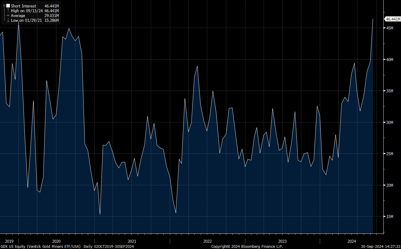 Number of short positions on the GDX index