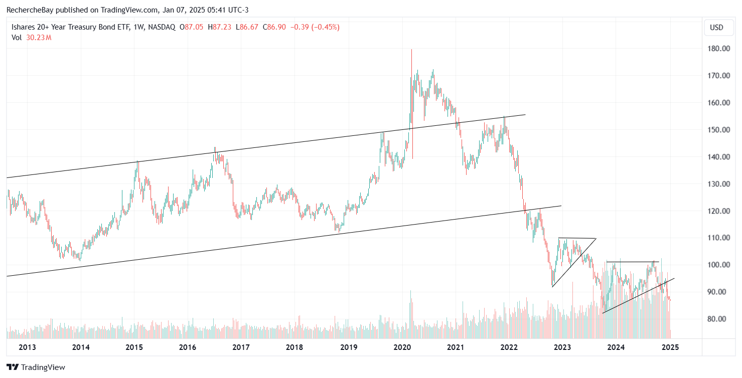TLT index crosses a new bear flag