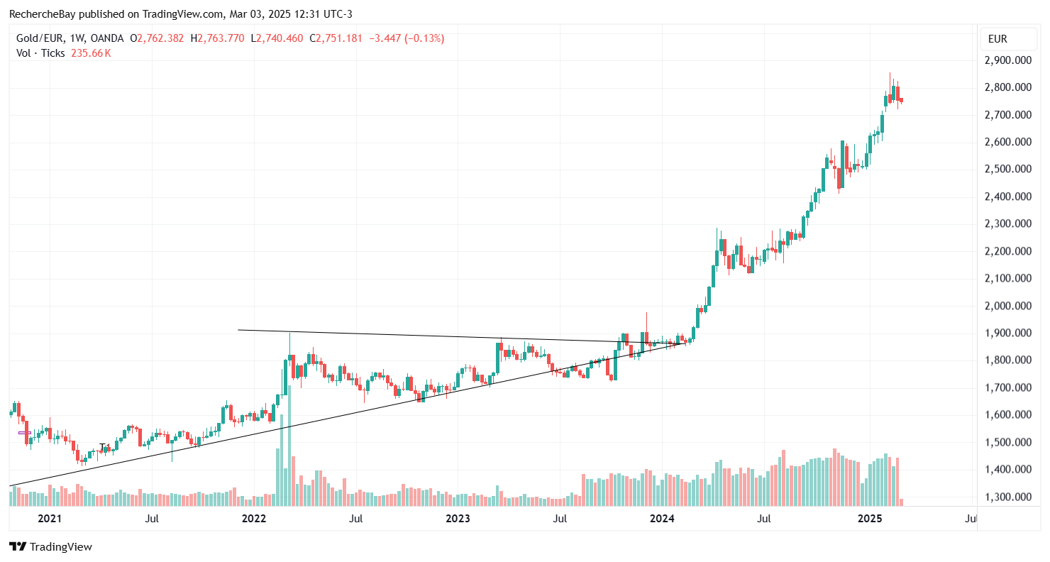 Gold/EUR