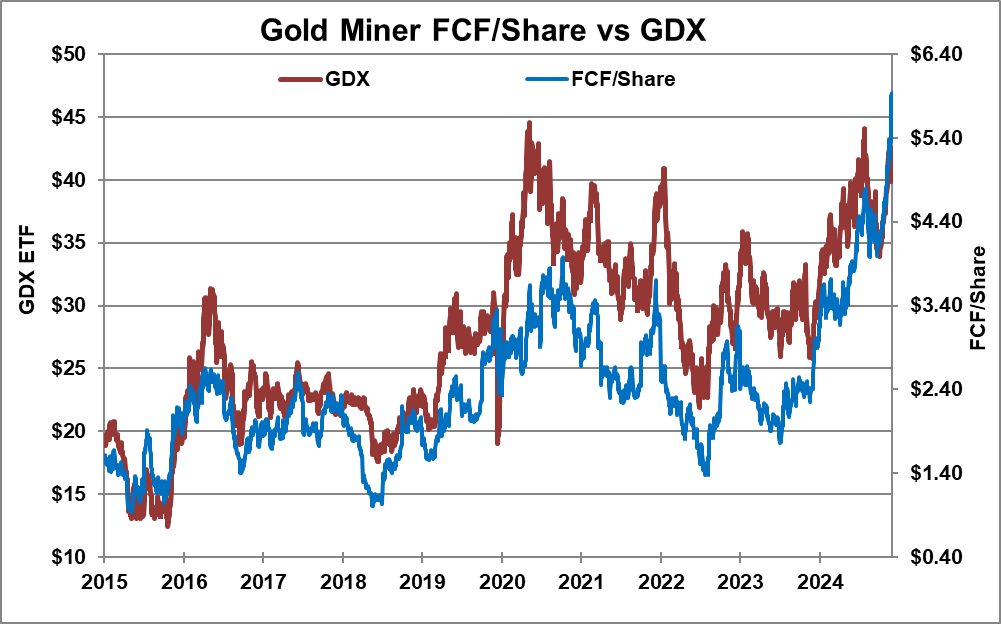 Free cash flow par action vs GDX