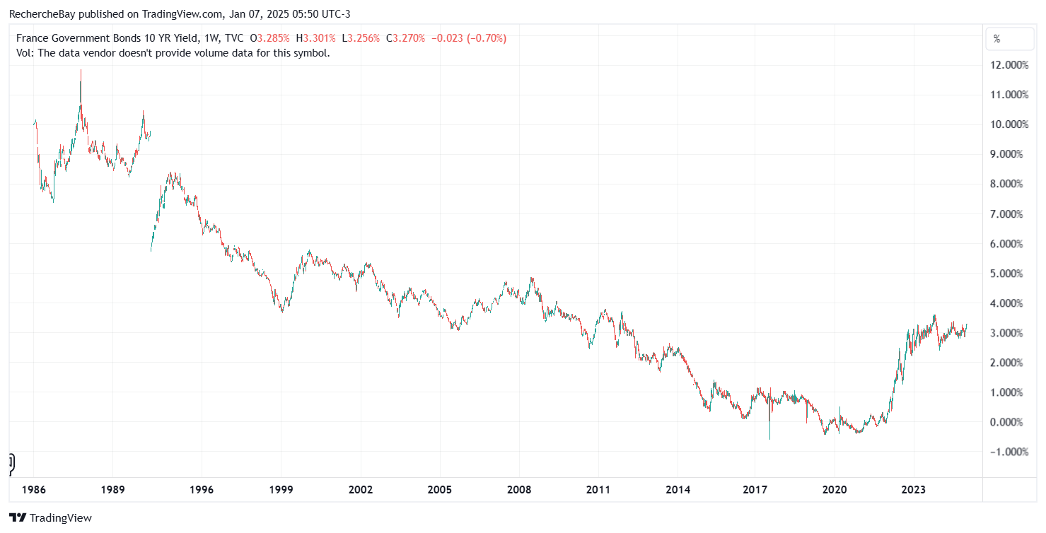 French bond market under pressure