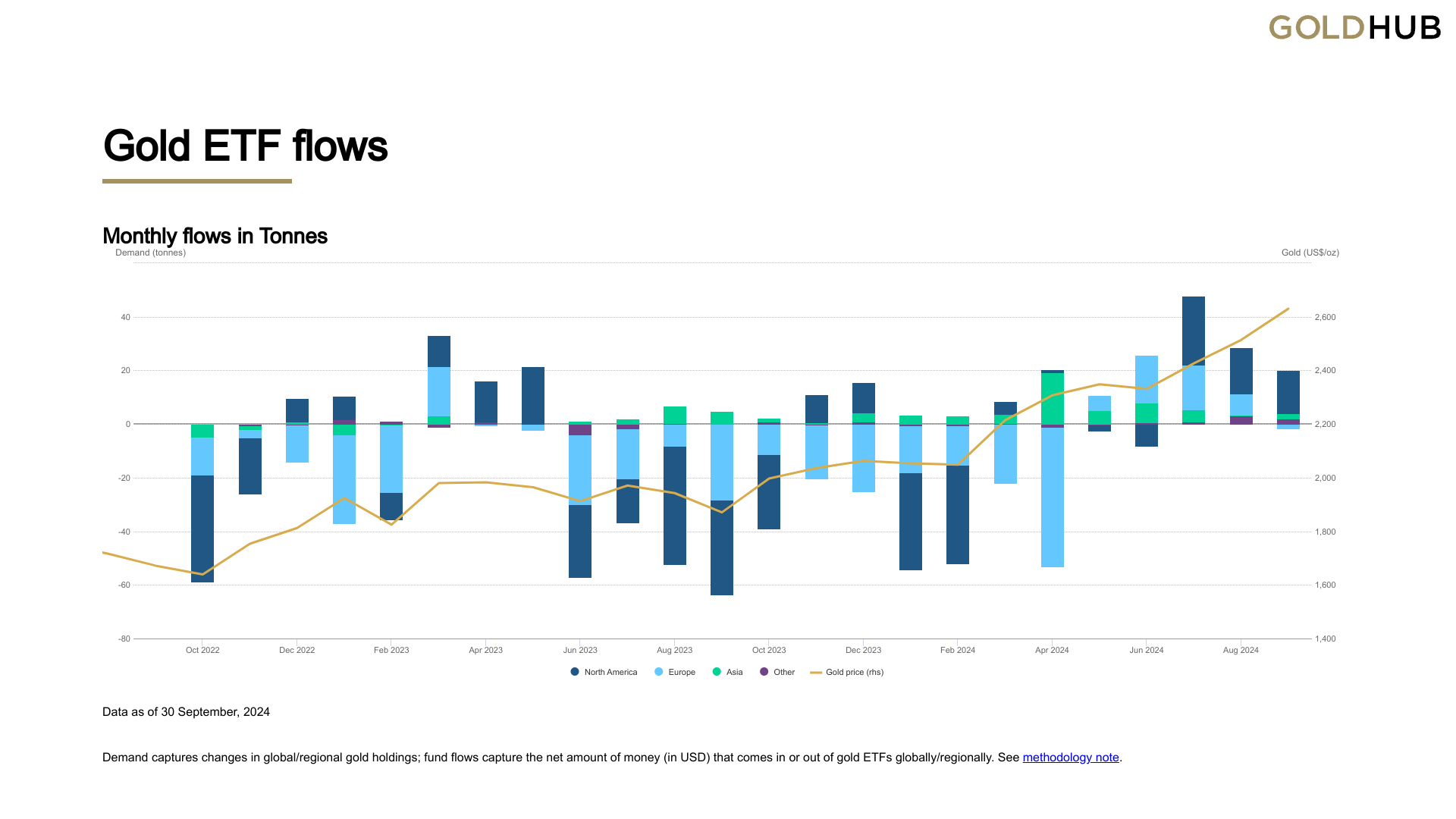 Gold ETF flows