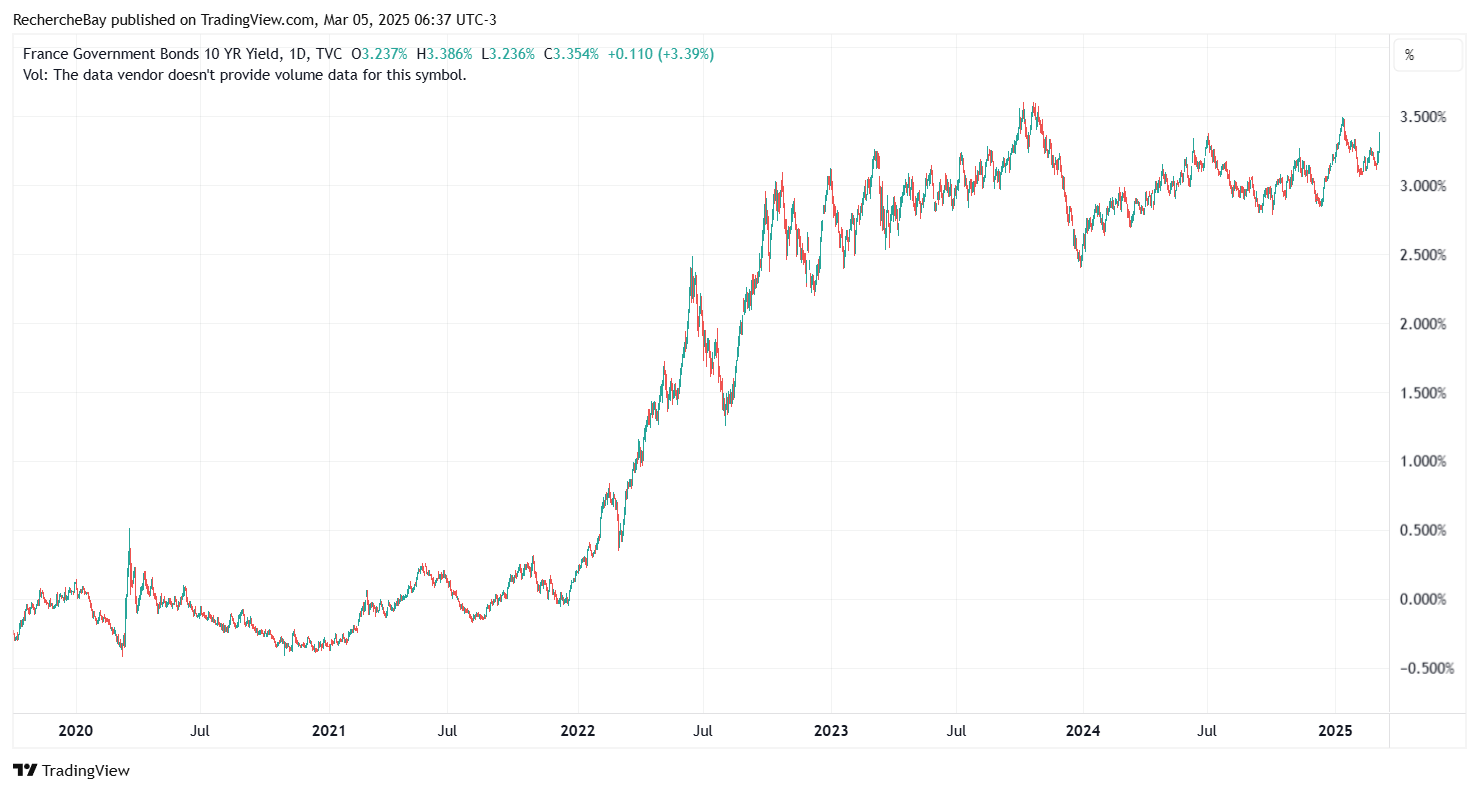 France Government Bonds