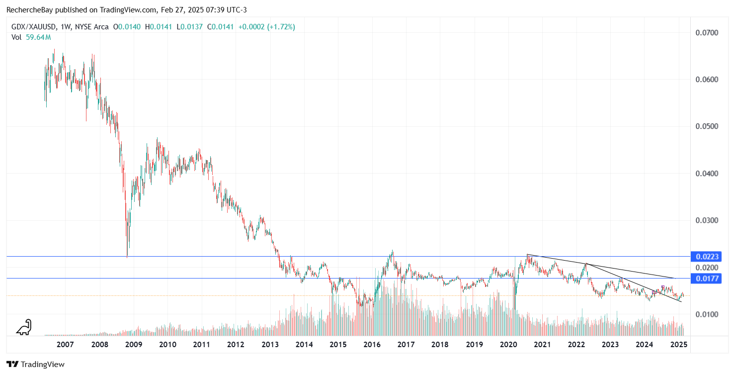 Ratio GDX/or