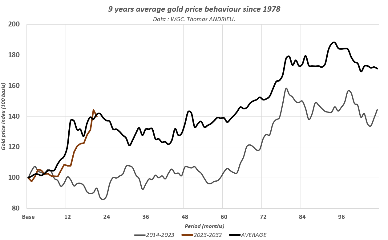 9 years average gold price behaviour since 1978