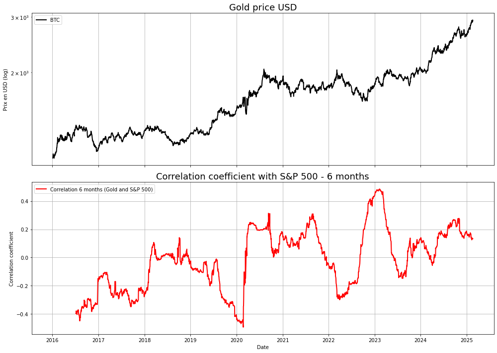Correlation or et S&P 500