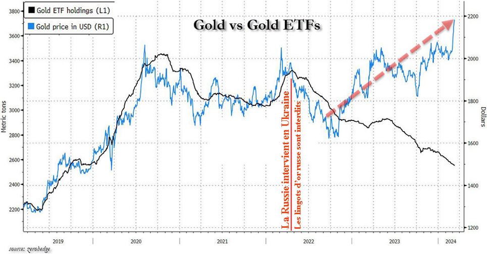 Gold vs Gold ETFs