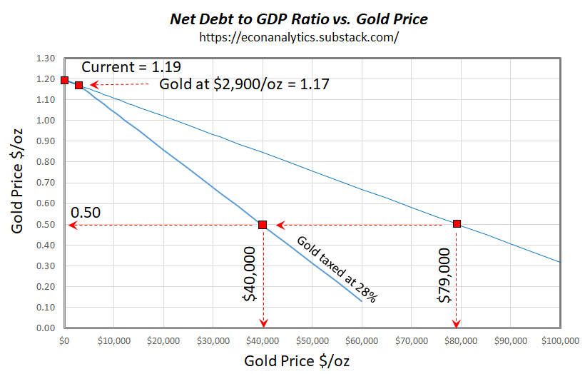 Net debt to GDP ratio vs Gold price