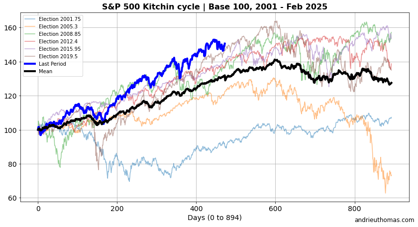 Cycle de Kitchin